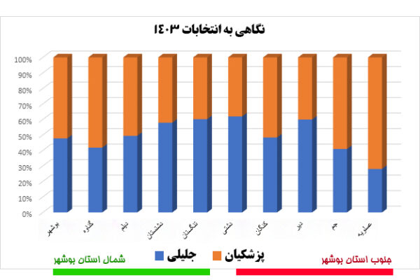 لزوم انتخاب استانداری از جنوب استان بوشهر برای تحقق عدالت اجتماعی و بهبود شاخص‌ها